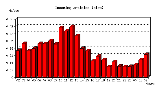 Incoming articles (size)