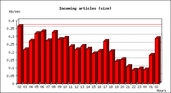 Incoming articles (size)