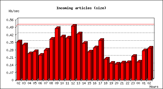 Incoming articles (size)