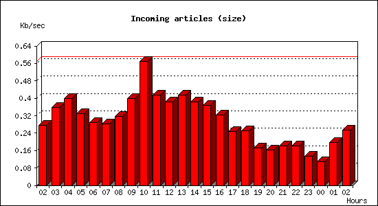 Incoming articles (size)