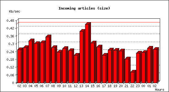 Incoming articles (size)