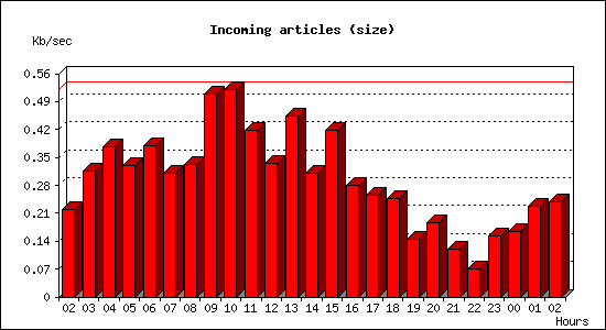 Incoming articles (size)