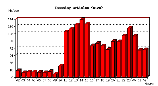 Incoming articles (size)
