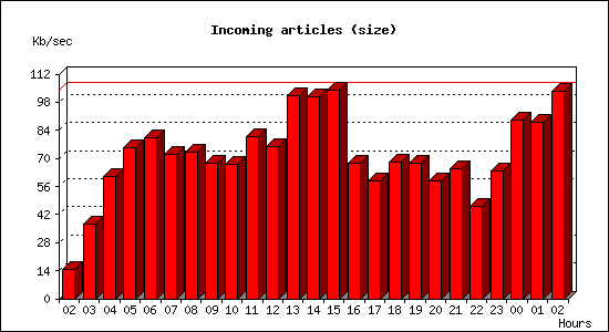 Incoming articles (size)