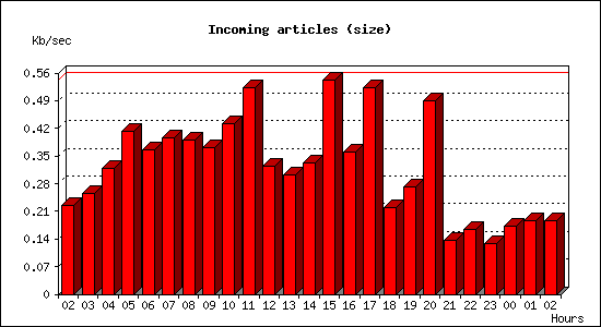 Incoming articles (size)