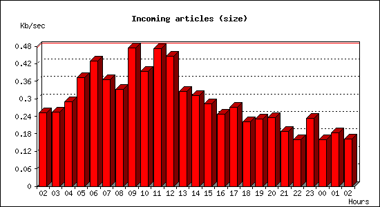 Incoming articles (size)