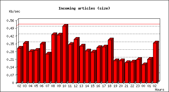 Incoming articles (size)