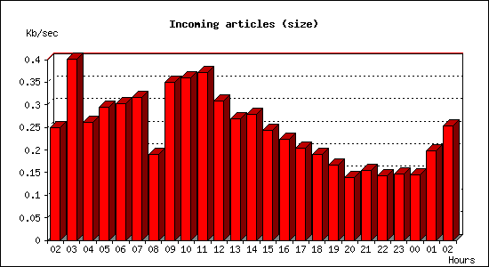 Incoming articles (size)