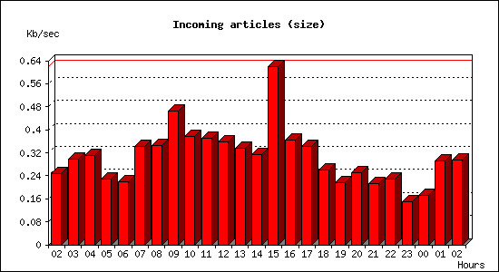Incoming articles (size)