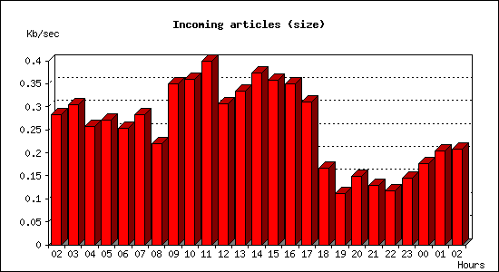 Incoming articles (size)