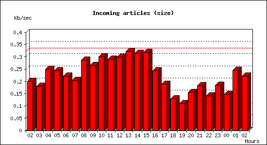 Incoming articles (size)