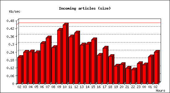 Incoming articles (size)