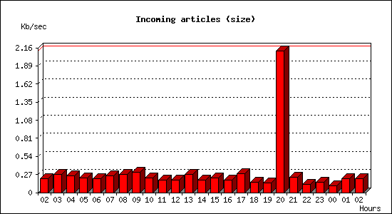 Incoming articles (size)