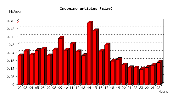 Incoming articles (size)