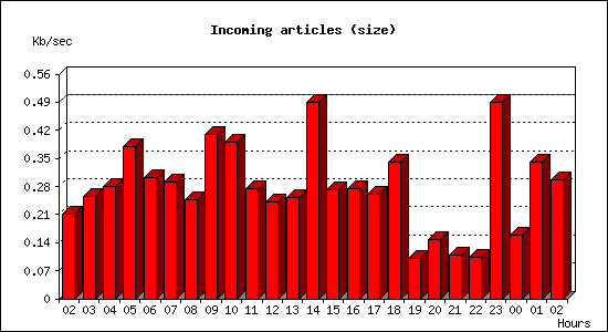 Incoming articles (size)