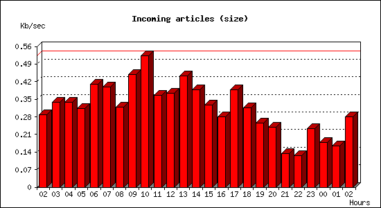 Incoming articles (size)
