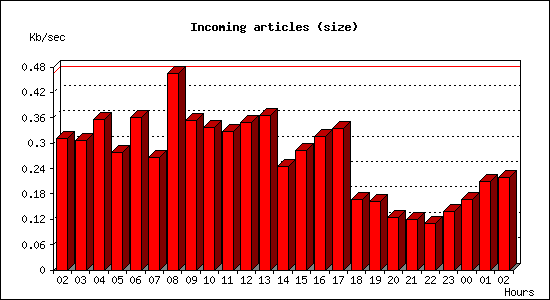 Incoming articles (size)