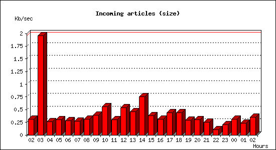 Incoming articles (size)