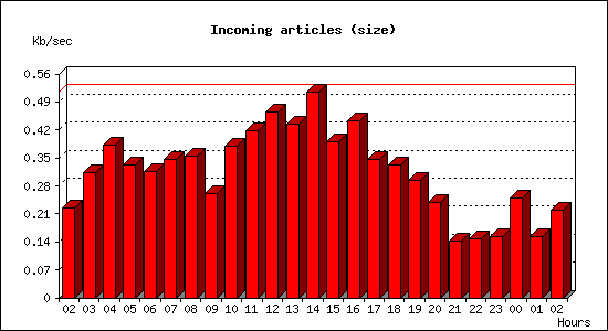 Incoming articles (size)