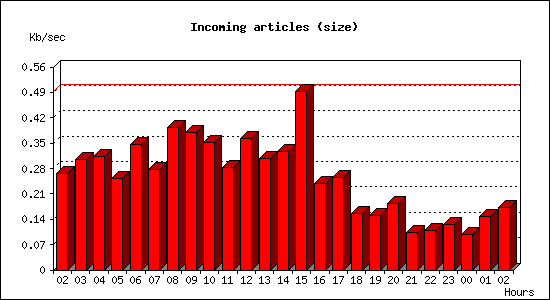 Incoming articles (size)