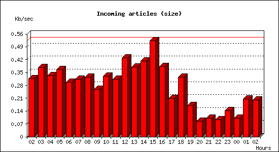 Incoming articles (size)