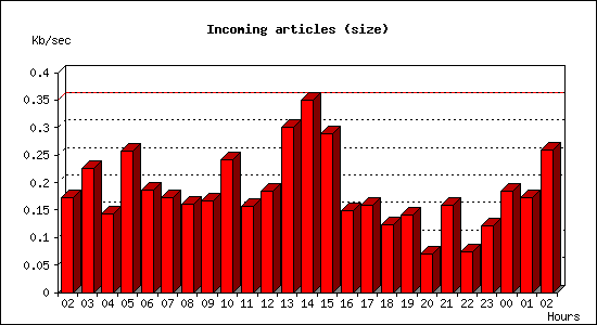 Incoming articles (size)