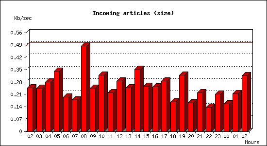 Incoming articles (size)