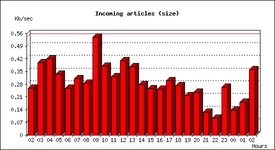 Incoming articles (size)