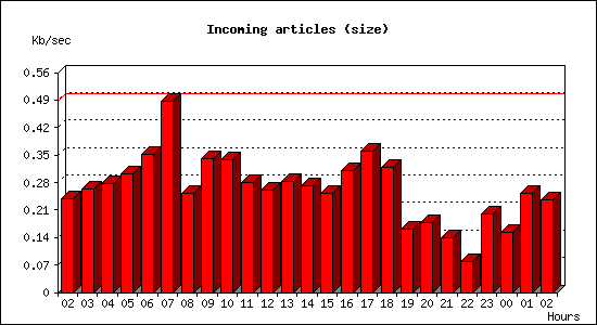 Incoming articles (size)