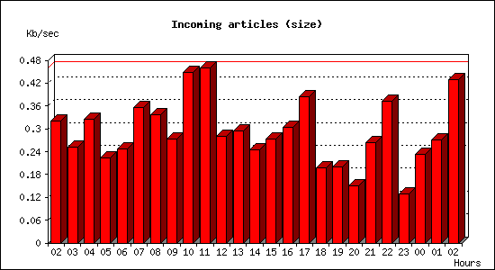 Incoming articles (size)