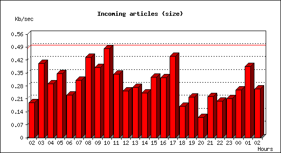 Incoming articles (size)