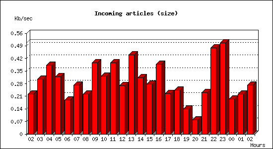 Incoming articles (size)