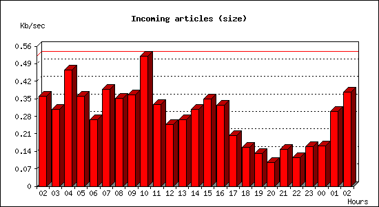 Incoming articles (size)