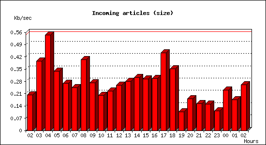 Incoming articles (size)