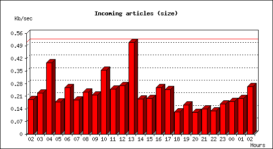 Incoming articles (size)