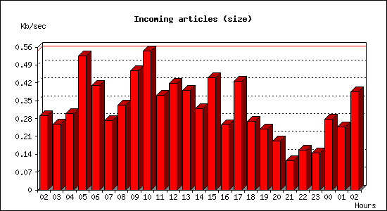 Incoming articles (size)