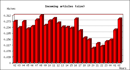 Incoming articles (size)