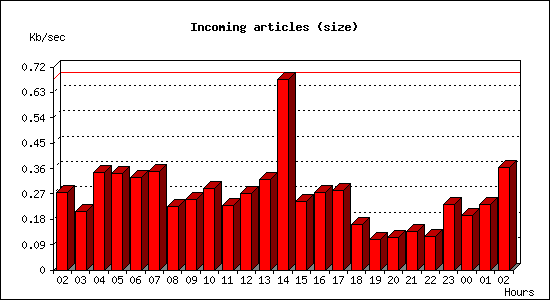Incoming articles (size)
