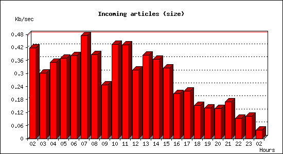 Incoming articles (size)