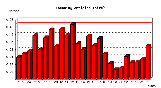 Incoming articles (size)