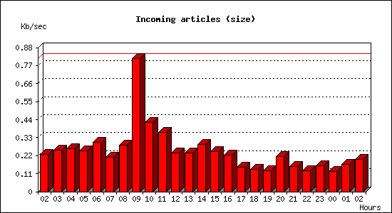 Incoming articles (size)