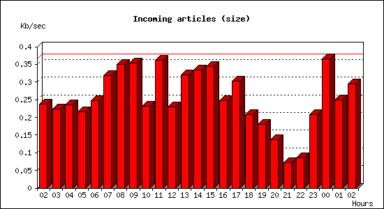 Incoming articles (size)