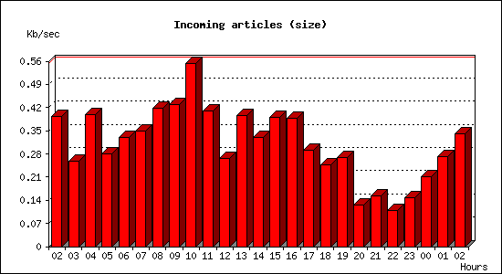 Incoming articles (size)