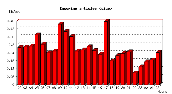 Incoming articles (size)