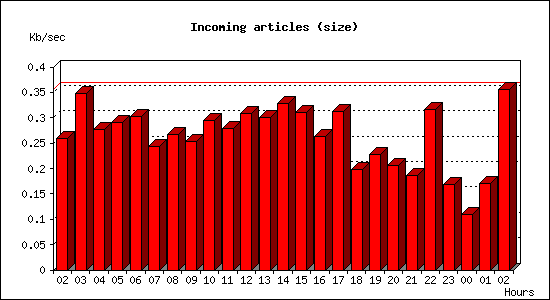 Incoming articles (size)