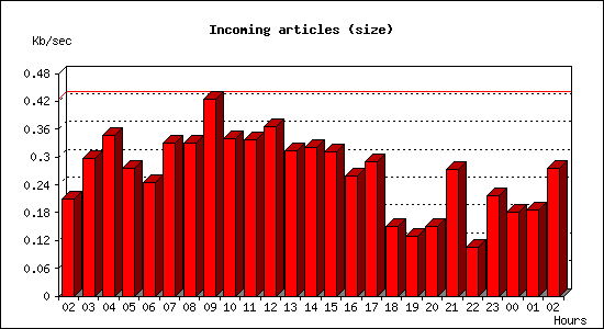 Incoming articles (size)
