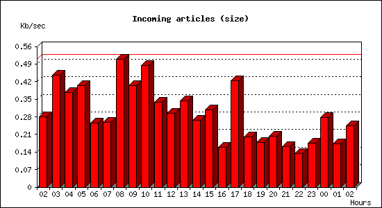 Incoming articles (size)