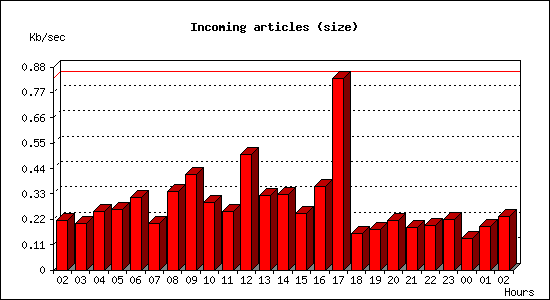 Incoming articles (size)