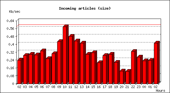 Incoming articles (size)
