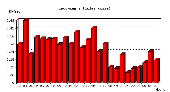 Incoming articles (size)